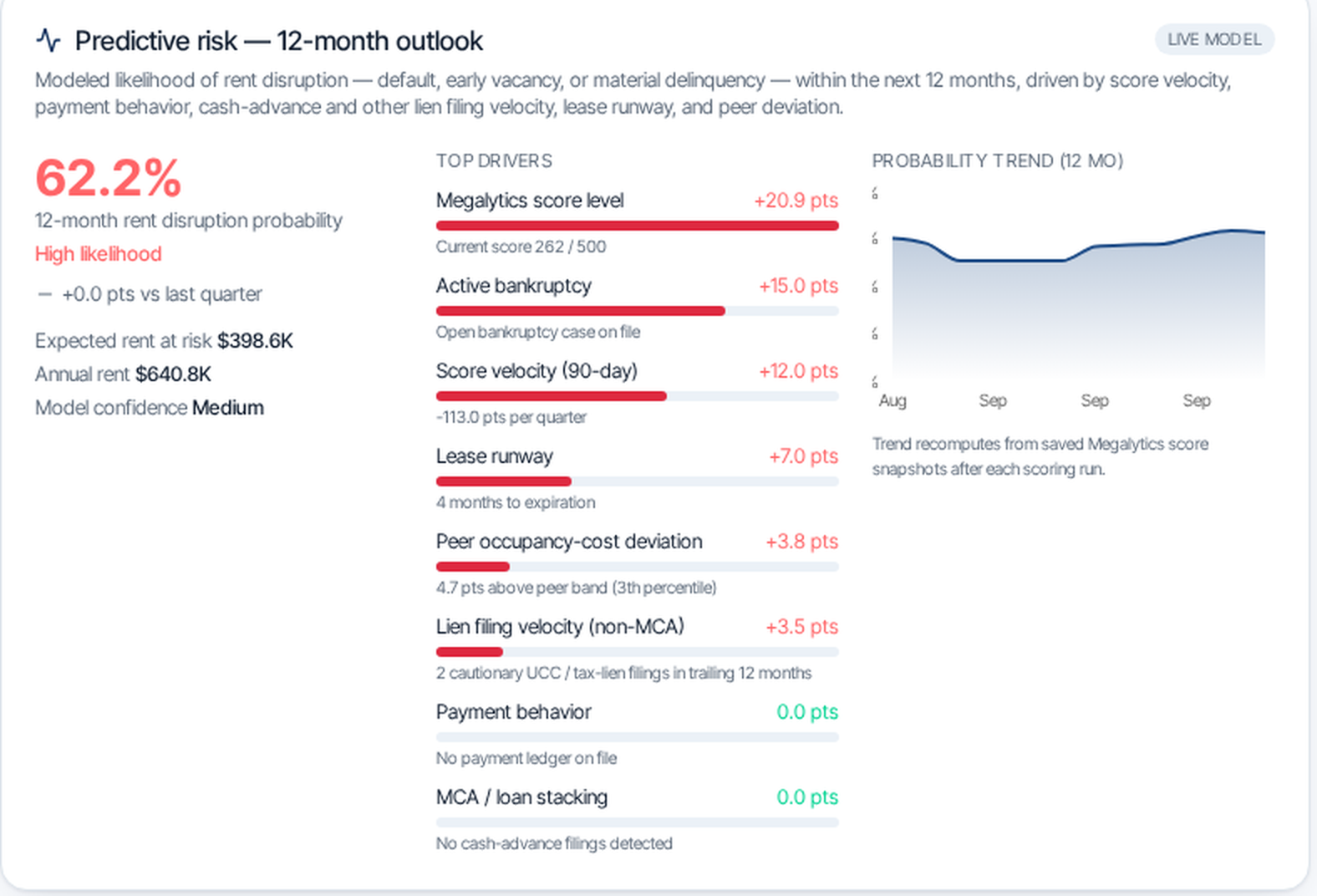 PortfolioPulse predictive risk panel showing a 12-month rent disruption outlook, top risk drivers and probability trend